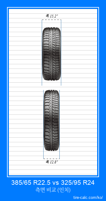 385/65 R22.5 vs 325/95 R24 인치 단위의 자동차 타이어의 정면 비교