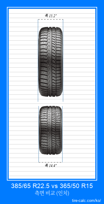 385/65 R22.5 vs 365/50 R15 인치 단위의 자동차 타이어의 정면 비교
