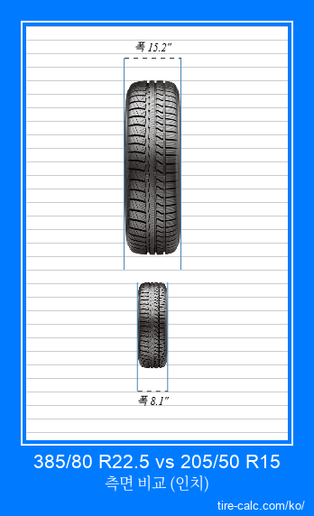 385/80 R22.5 vs 205/50 R15 인치 단위의 자동차 타이어의 정면 비교