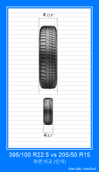 395/100 R22.5 vs 205/50 R15 인치 단위의 자동차 타이어의 정면 비교