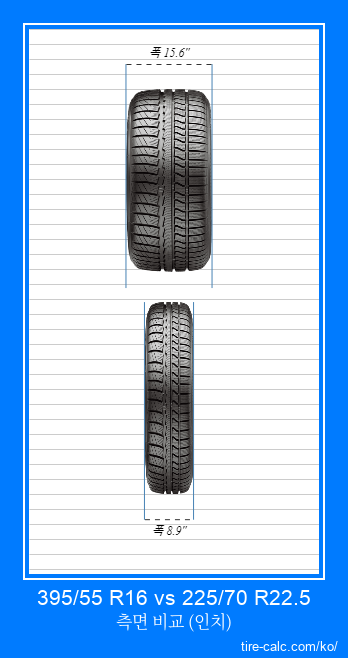 395/55 R16 vs 225/70 R22.5 인치 단위의 자동차 타이어의 정면 비교