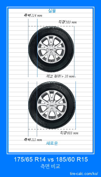 175/65 R14 vs 185/60 R15 센티미터 단위의 자동차 타이어 측면 비교