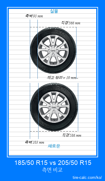 185/50 R15 vs 205/50 R15 센티미터 단위의 자동차 타이어 측면 비교