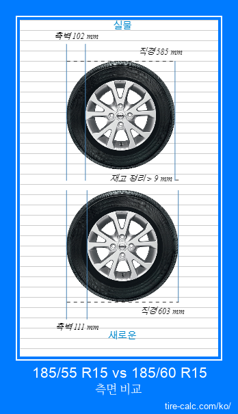 185/55 R15 vs 185/60 R15 센티미터 단위의 자동차 타이어 측면 비교