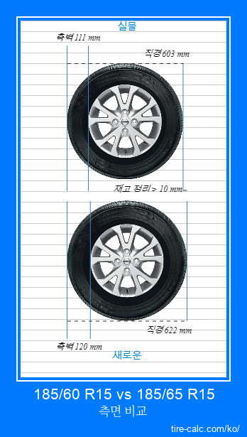 185/60 R15 vs 185/65 R15 센티미터 단위의 자동차 타이어 측면 비교