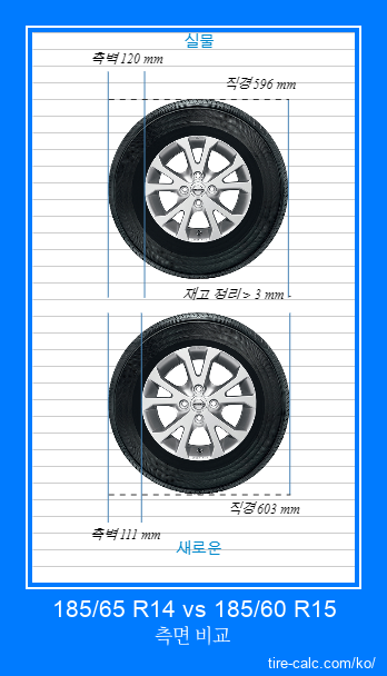 185/65 R14 vs 185/60 R15 센티미터 단위의 자동차 타이어 측면 비교