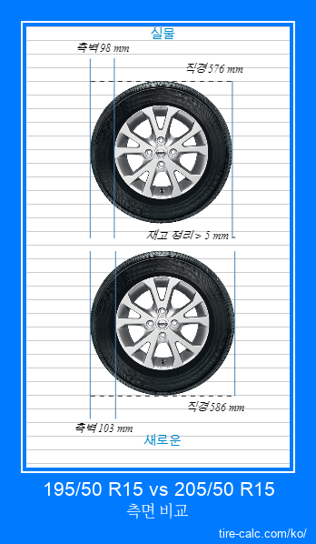 195/50 R15 vs 205/50 R15 센티미터 단위의 자동차 타이어 측면 비교