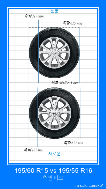 195/60 R15 vs 195/55 R16 센티미터 단위의 자동차 타이어 측면 비교