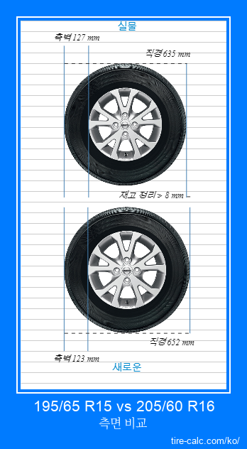 195/65 R15 vs 205/60 R16 센티미터 단위의 자동차 타이어 측면 비교