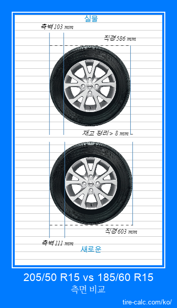205/50 R15 vs 185/60 R15 센티미터 단위의 자동차 타이어 측면 비교