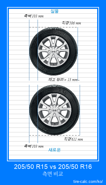 205/50 R15 vs 205/50 R16 센티미터 단위의 자동차 타이어 측면 비교