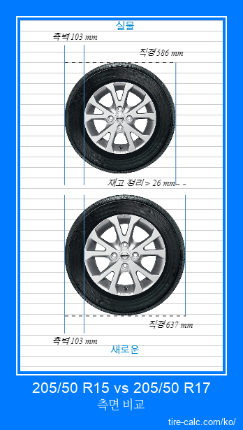 205/50 R15 vs 205/50 R17 센티미터 단위의 자동차 타이어 측면 비교