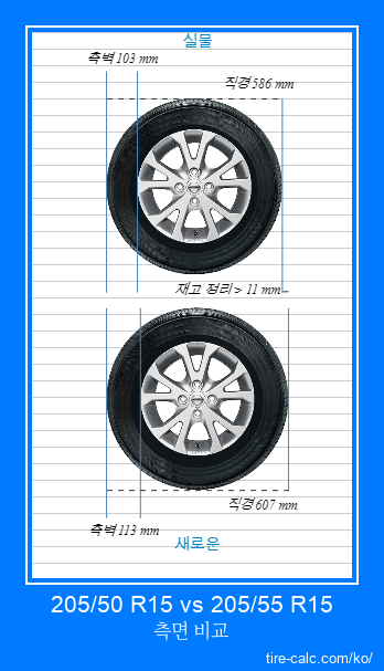 205/50 R15 vs 205/55 R15 센티미터 단위의 자동차 타이어 측면 비교