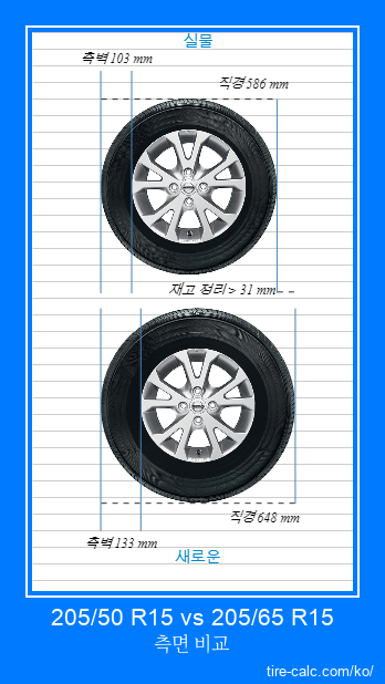 205/50 R15 vs 205/65 R15 센티미터 단위의 자동차 타이어 측면 비교