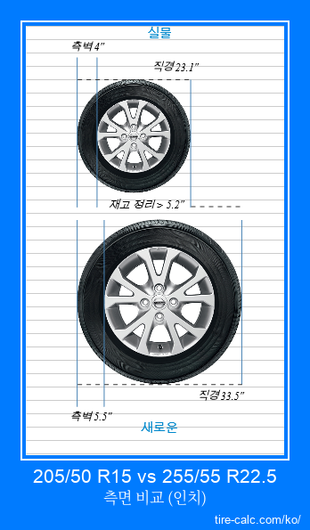 205/50 R15 vs 255/55 R22.5 인치 단위의 자동차 타이어 측면 비교