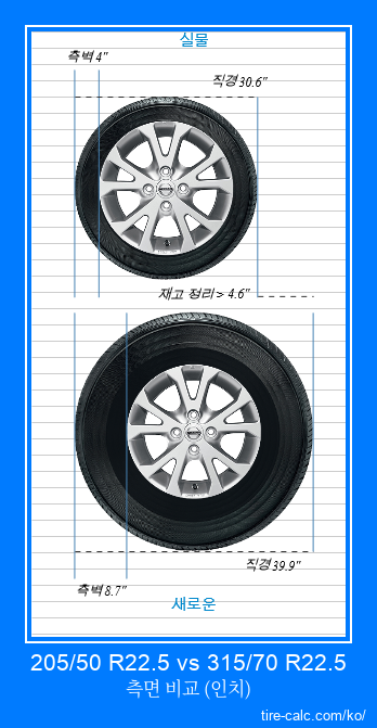 205/50 R22.5 vs 315/70 R22.5 인치 단위의 자동차 타이어 측면 비교