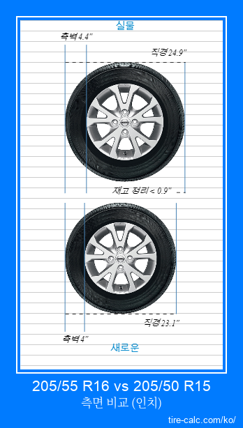 205/55 R16 vs 205/50 R15 인치 단위의 자동차 타이어 측면 비교