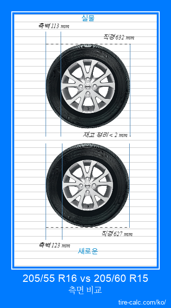 205/55 R16 vs 205/60 R15 센티미터 단위의 자동차 타이어 측면 비교