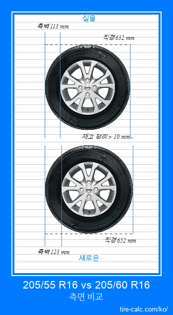 205/55 R16 vs 205/60 R16 센티미터 단위의 자동차 타이어 측면 비교