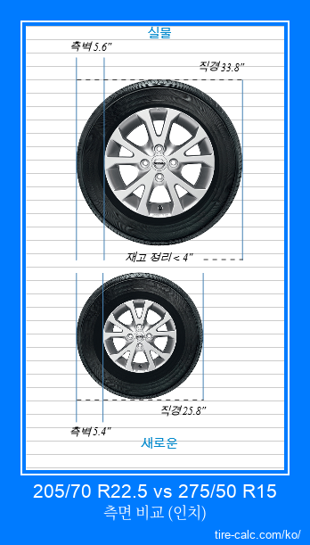 205/70 R22.5 vs 275/50 R15 인치 단위의 자동차 타이어 측면 비교