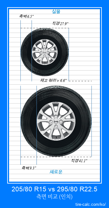 205/80 R15 vs 295/80 R22.5 인치 단위의 자동차 타이어 측면 비교