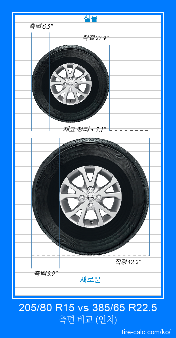 205/80 R15 vs 385/65 R22.5 인치 단위의 자동차 타이어 측면 비교