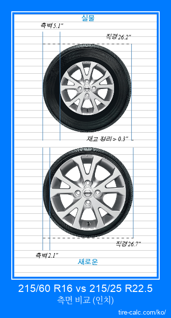 215/60 R16 vs 215/25 R22.5 인치 단위의 자동차 타이어 측면 비교
