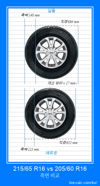 215/65 R16 vs 205/60 R16 센티미터 단위의 자동차 타이어 측면 비교