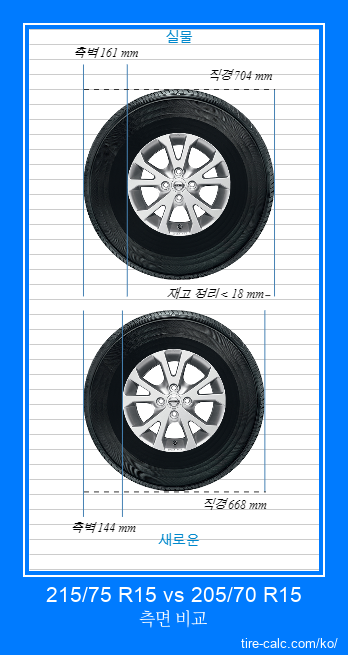 215/75 R15 vs 205/70 R15 센티미터 단위의 자동차 타이어 측면 비교