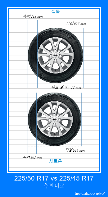 225 50 R17 Vs 225 45 R17 