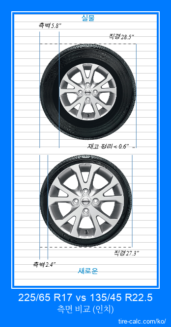 225/65 R17 vs 135/45 R22.5 인치 단위의 자동차 타이어 측면 비교