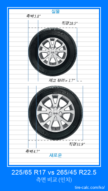 225/65 R17 vs 265/45 R22.5 인치 단위의 자동차 타이어 측면 비교