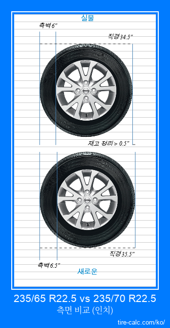 235/65 R22.5 vs 235/70 R22.5 인치 단위의 자동차 타이어 측면 비교