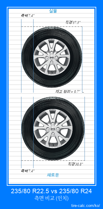 235/80 R22.5 vs 235/80 R24 인치 단위의 자동차 타이어 측면 비교