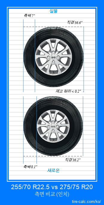 255/70 R22.5 vs 275/75 R20 인치 단위의 자동차 타이어 측면 비교
