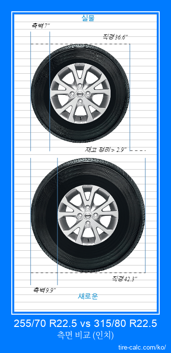 255/70 R22.5 vs 315/80 R22.5 인치 단위의 자동차 타이어 측면 비교