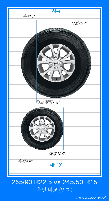 255/90 R22.5 vs 245/50 R15 인치 단위의 자동차 타이어 측면 비교