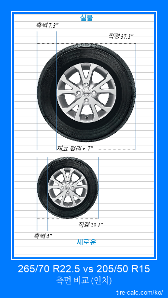 265/70 R22.5 vs 205/50 R15 인치 단위의 자동차 타이어 측면 비교