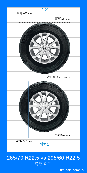 265/70 R22.5 vs 295/60 R22.5 센티미터 단위의 자동차 타이어 측면 비교