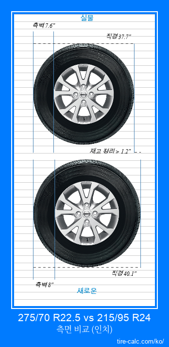 275/70 R22.5 vs 215/95 R24 인치 단위의 자동차 타이어 측면 비교