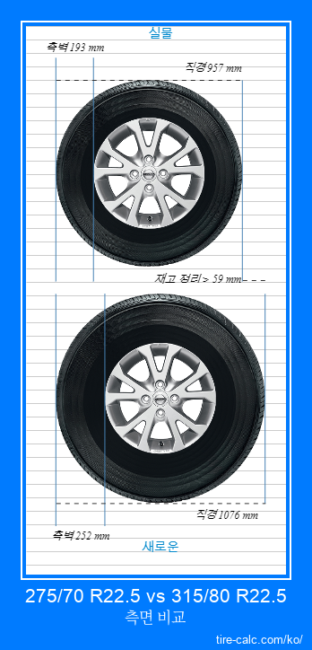 275/70 R22.5 vs 315/80 R22.5 센티미터 단위의 자동차 타이어 측면 비교