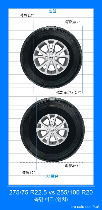 275/75 R22.5 vs 255/100 R20 인치 단위의 자동차 타이어 측면 비교