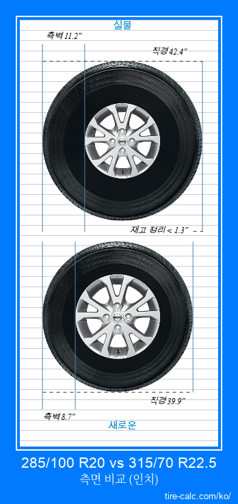285/100 R20 vs 315/70 R22.5 인치 단위의 자동차 타이어 측면 비교