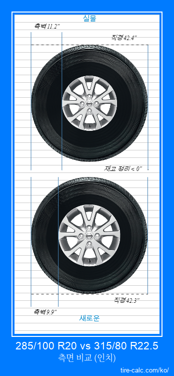 285/100 R20 vs 315/80 R22.5 인치 단위의 자동차 타이어 측면 비교