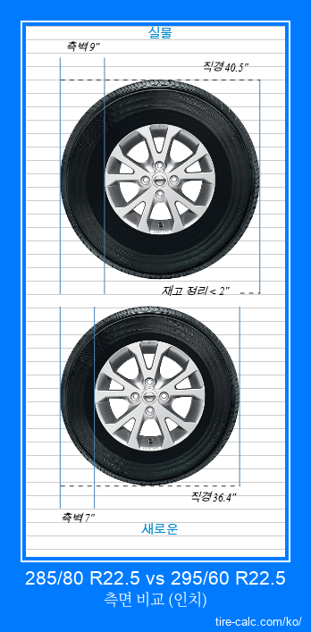 285/80 R22.5 vs 295/60 R22.5 인치 단위의 자동차 타이어 측면 비교