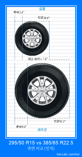 295/50 R15 vs 385/65 R22.5 인치 단위의 자동차 타이어 측면 비교