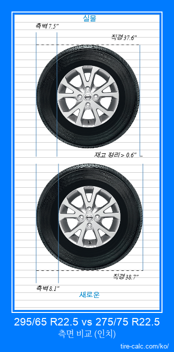 295/65 R22.5 vs 275/75 R22.5 인치 단위의 자동차 타이어 측면 비교