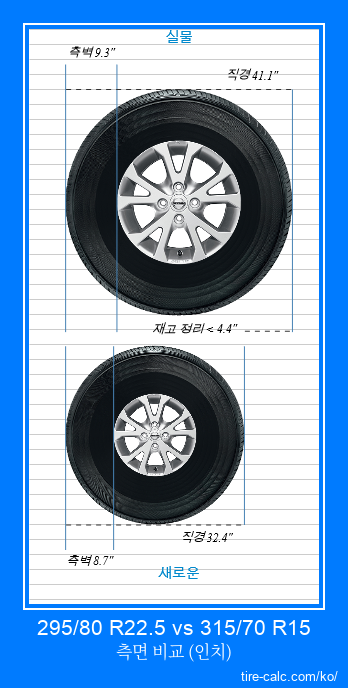 295/80 R22.5 vs 315/70 R15 인치 단위의 자동차 타이어 측면 비교