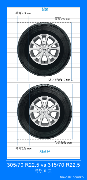 305/70 R22.5 vs 315/70 R22.5 센티미터 단위의 자동차 타이어 측면 비교