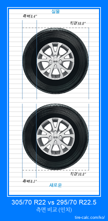 305/70 R22 vs 295/70 R22.5 인치 단위의 자동차 타이어 측면 비교